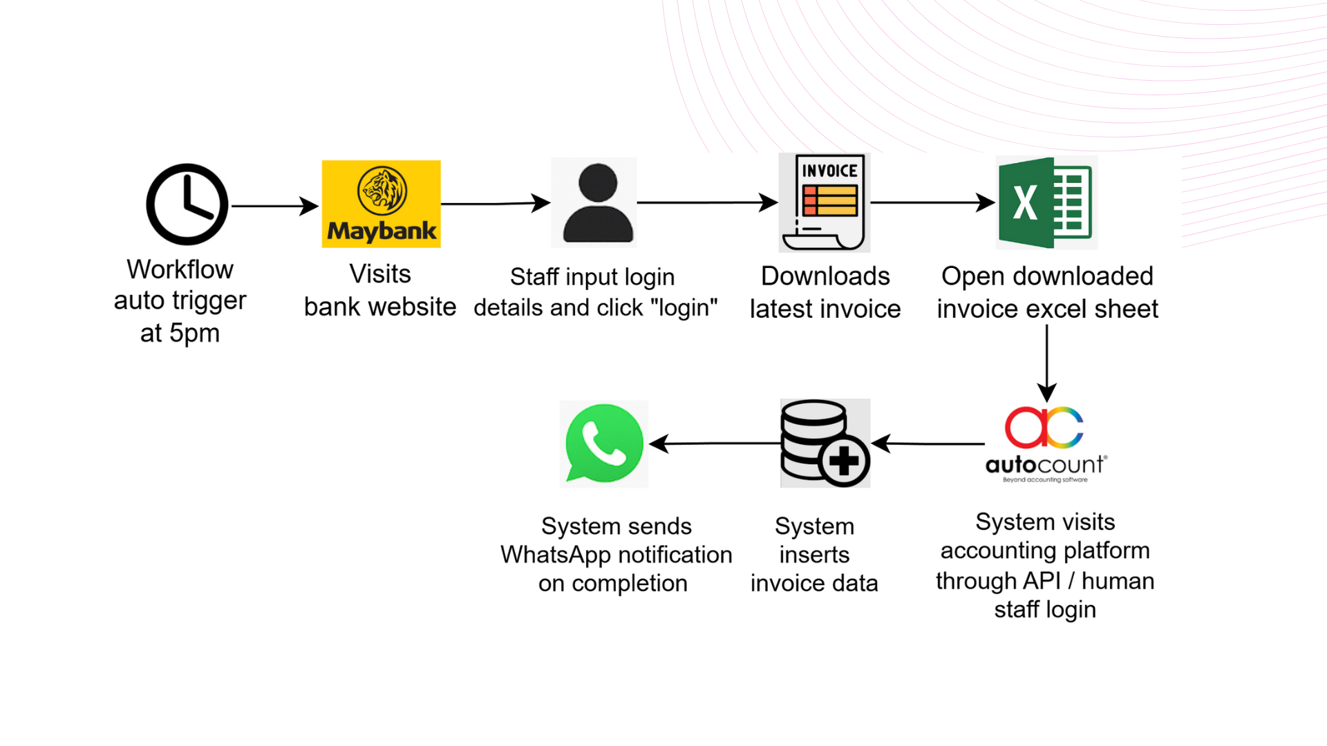 Agentic Finance Process Flow Diagram